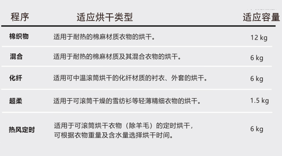 熱泵干衣機(jī)對(duì)應(yīng)程序的適用烘干類型、容量介紹