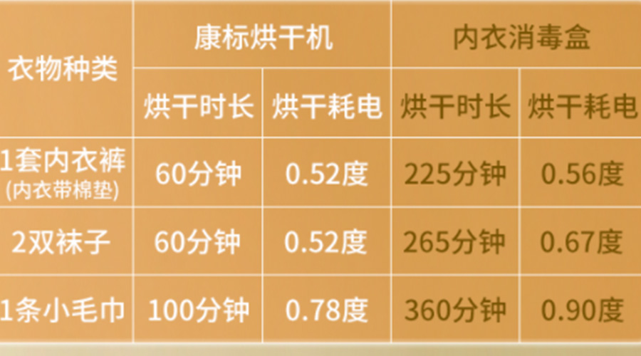 小型烘干機(jī)耗電嗎？小型烘衣服機(jī)廠家來解答